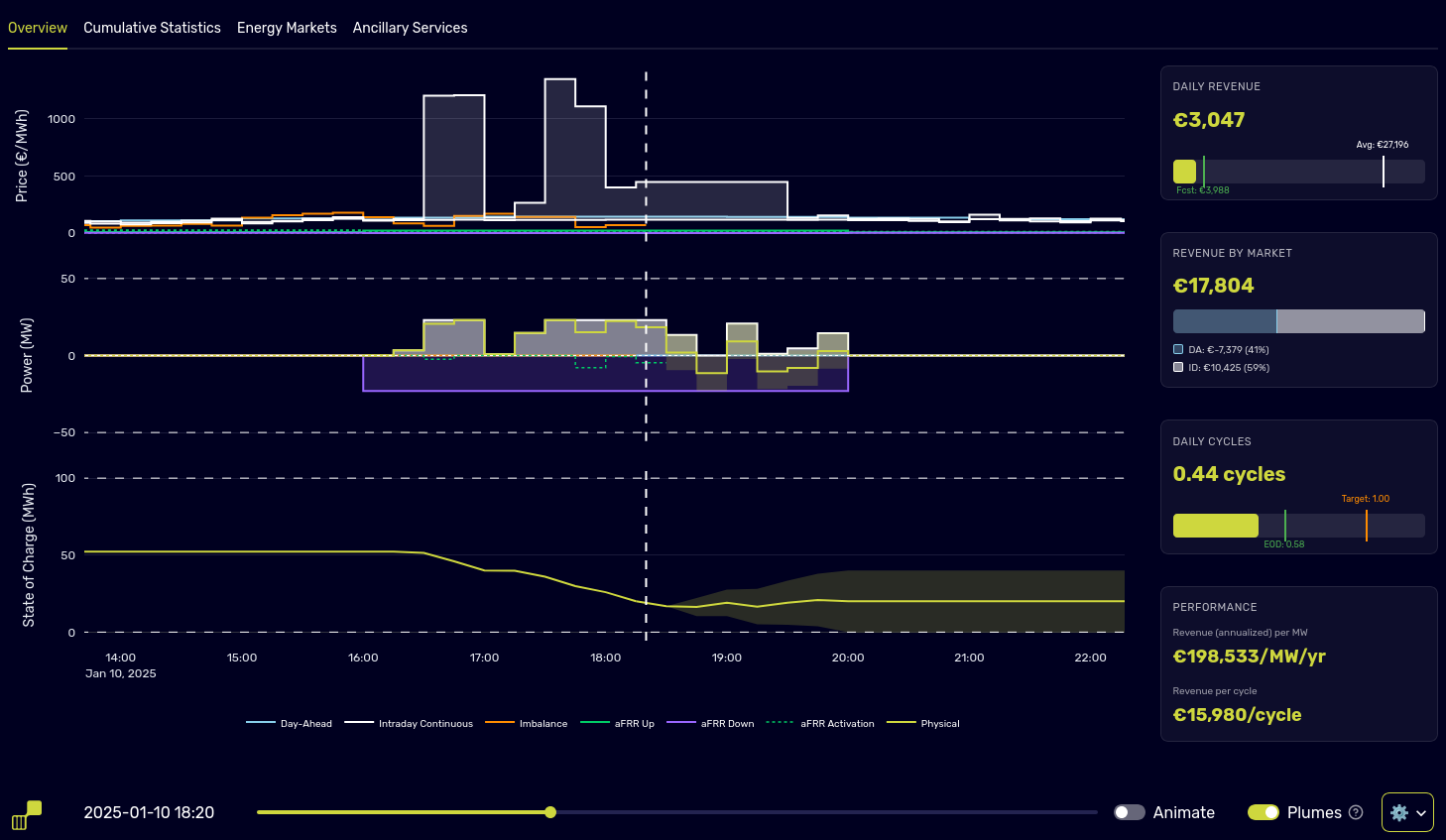 European Value Stacker dashboard showing day-ahead, intraday continuous, and aFRR ancillary service co-optimisation