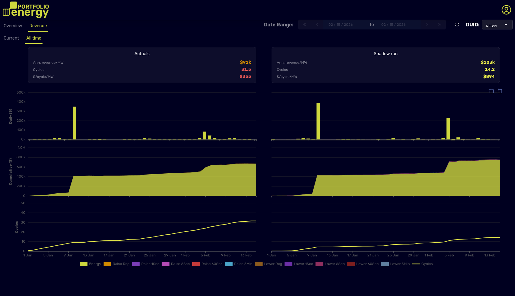 NEM Comparison Dashboard screenshot showing Actuals vs Shadow run for a NEM BESS asset